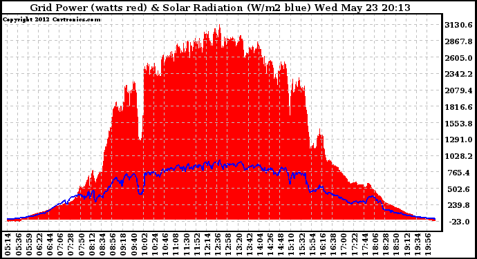 Solar PV/Inverter Performance Grid Power & Solar Radiation