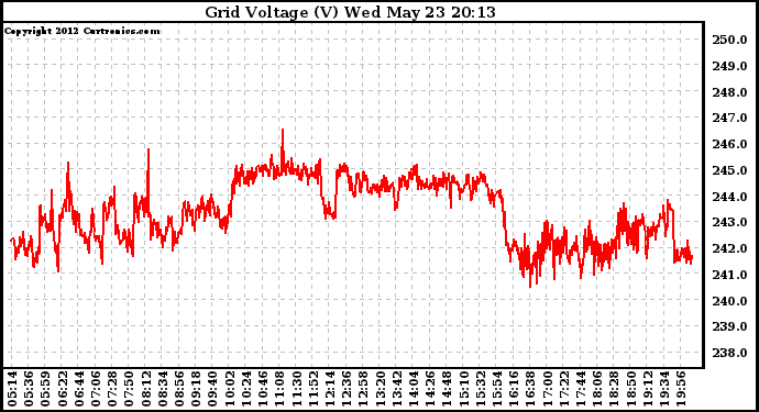 Solar PV/Inverter Performance Grid Voltage