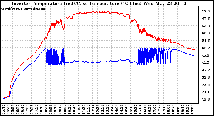 Solar PV/Inverter Performance Inverter Operating Temperature