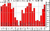 Solar PV/Inverter Performance Monthly Solar Energy Production Value