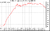 Solar PV/Inverter Performance Outdoor Temperature