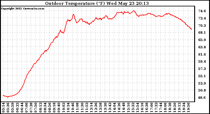 Solar PV/Inverter Performance Outdoor Temperature