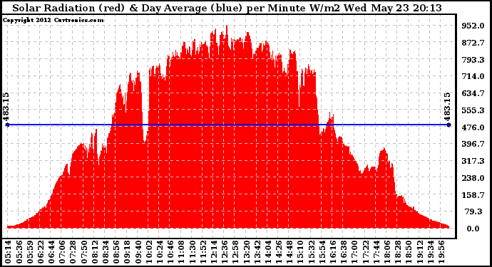 Solar PV/Inverter Performance Solar Radiation & Day Average per Minute