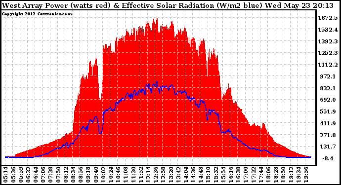 Solar PV/Inverter Performance West Array Power Output & Effective Solar Radiation