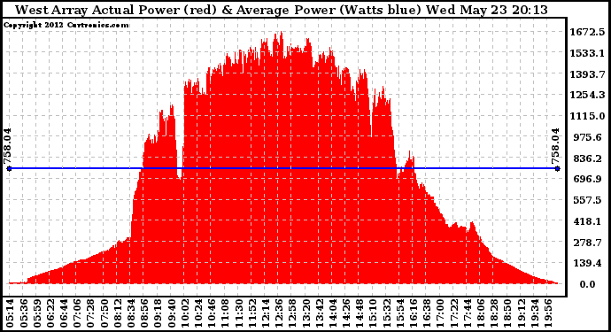 Solar PV/Inverter Performance West Array Actual & Average Power Output