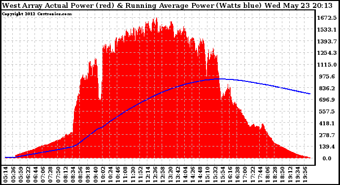 Solar PV/Inverter Performance West Array Actual & Running Average Power Output