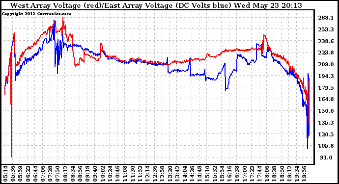 Solar PV/Inverter Performance Photovoltaic Panel Voltage Output