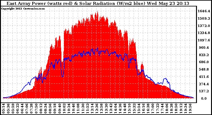 Solar PV/Inverter Performance East Array Power Output & Solar Radiation