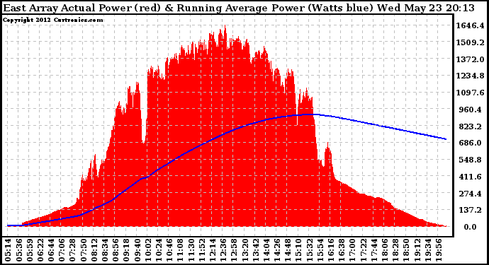 Solar PV/Inverter Performance East Array Actual & Running Average Power Output