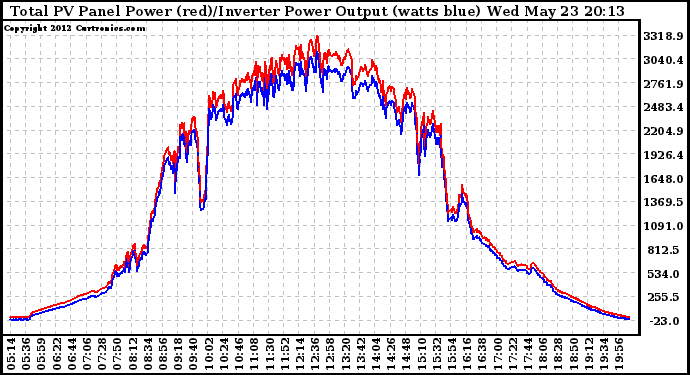 Solar PV/Inverter Performance PV Panel Power Output & Inverter Power Output