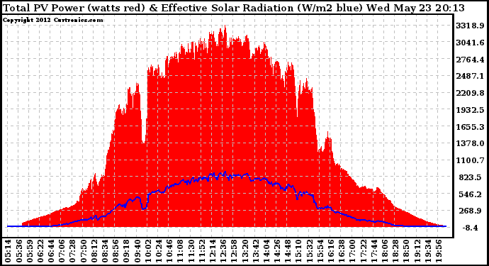 Solar PV/Inverter Performance Total PV Panel Power Output & Effective Solar Radiation