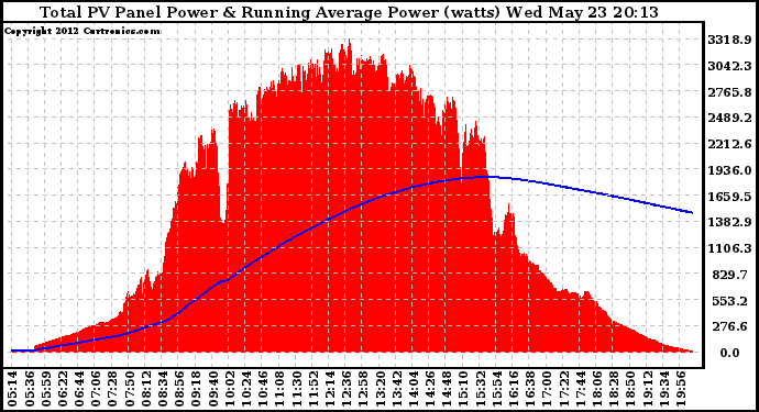 Solar PV/Inverter Performance Total PV Panel & Running Average Power Output