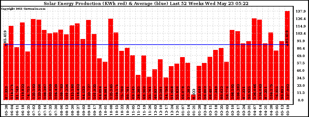 Solar PV/Inverter Performance Weekly Solar Energy Production Last 52 Weeks