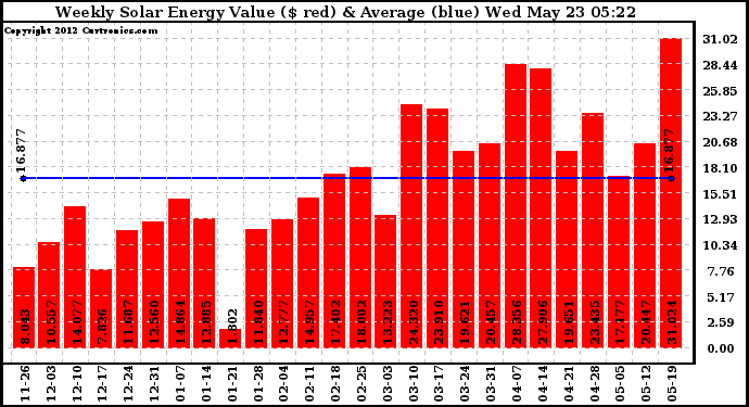 Solar PV/Inverter Performance Weekly Solar Energy Production Value