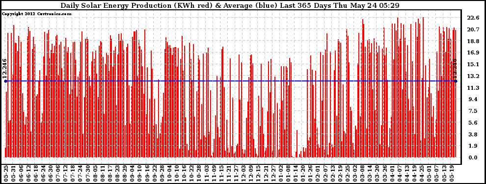 Solar PV/Inverter Performance Daily Solar Energy Production Last 365 Days