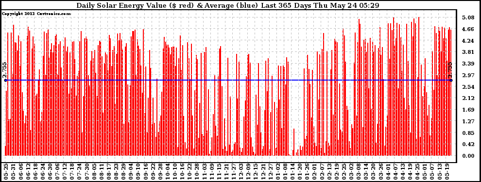 Solar PV/Inverter Performance Daily Solar Energy Production Value Last 365 Days