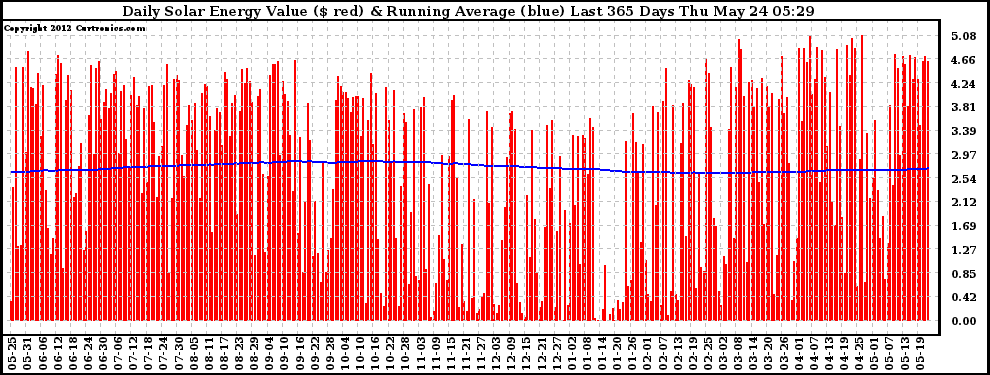 Solar PV/Inverter Performance Daily Solar Energy Production Value Running Average Last 365 Days