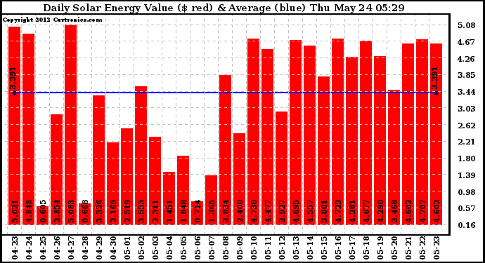 Solar PV/Inverter Performance Daily Solar Energy Production Value