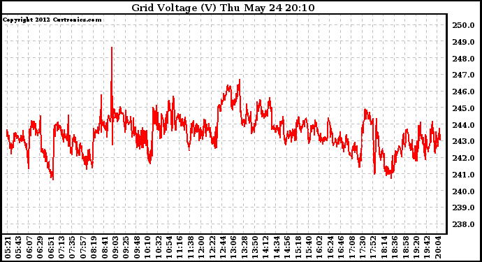 Solar PV/Inverter Performance Grid Voltage