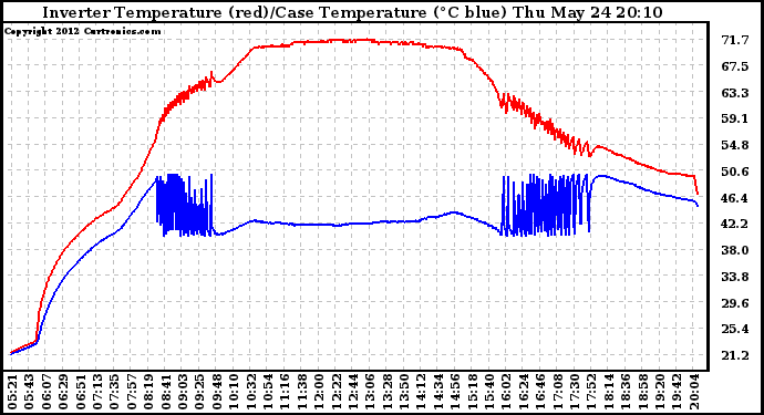 Solar PV/Inverter Performance Inverter Operating Temperature