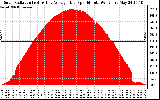 Solar PV/Inverter Performance Solar Radiation & Day Average per Minute