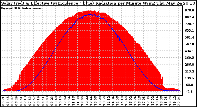 Solar PV/Inverter Performance Solar Radiation & Effective Solar Radiation per Minute