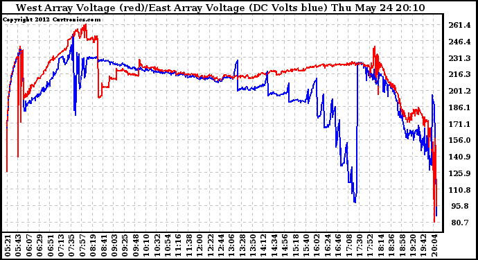 Solar PV/Inverter Performance Photovoltaic Panel Voltage Output