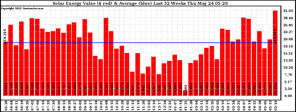 Solar PV/Inverter Performance Weekly Solar Energy Production Value Last 52 Weeks