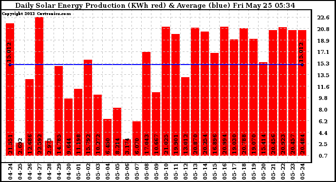 Solar PV/Inverter Performance Daily Solar Energy Production