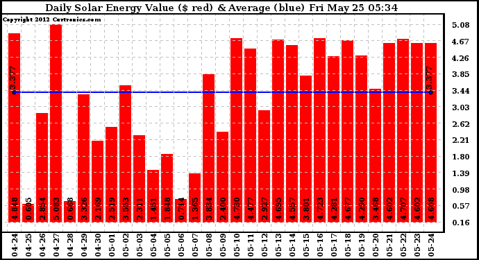 Solar PV/Inverter Performance Daily Solar Energy Production Value