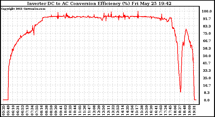 Solar PV/Inverter Performance Inverter DC to AC Conversion Efficiency