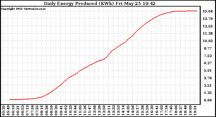 Solar PV/Inverter Performance Daily Energy Production