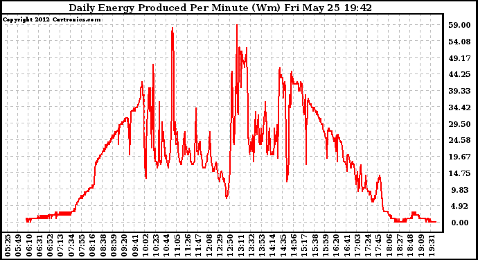 Solar PV/Inverter Performance Daily Energy Production Per Minute