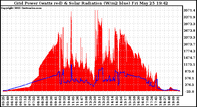 Solar PV/Inverter Performance Grid Power & Solar Radiation