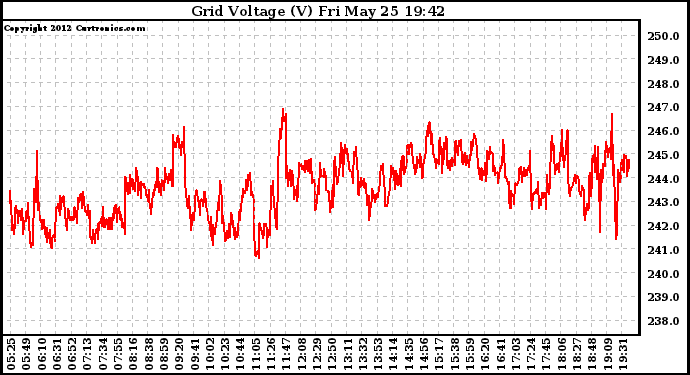 Solar PV/Inverter Performance Grid Voltage