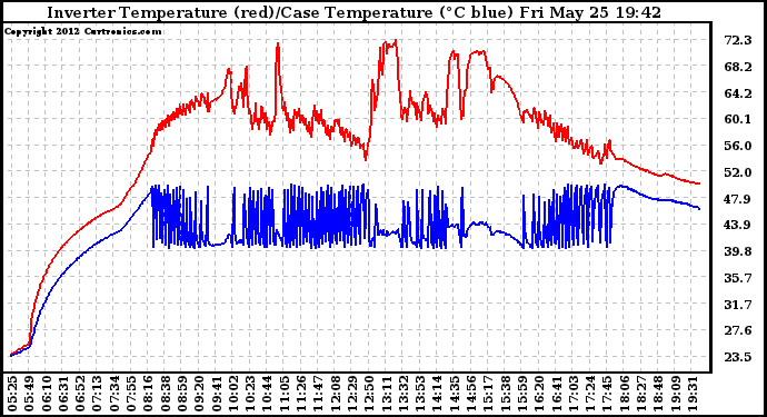 Solar PV/Inverter Performance Inverter Operating Temperature