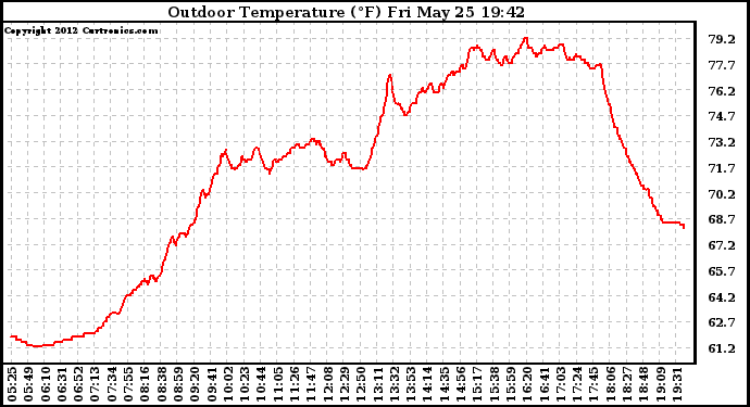 Solar PV/Inverter Performance Outdoor Temperature