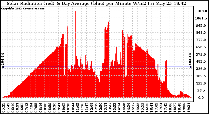 Solar PV/Inverter Performance Solar Radiation & Day Average per Minute