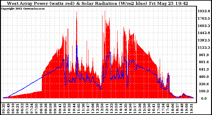 Solar PV/Inverter Performance West Array Power Output & Solar Radiation