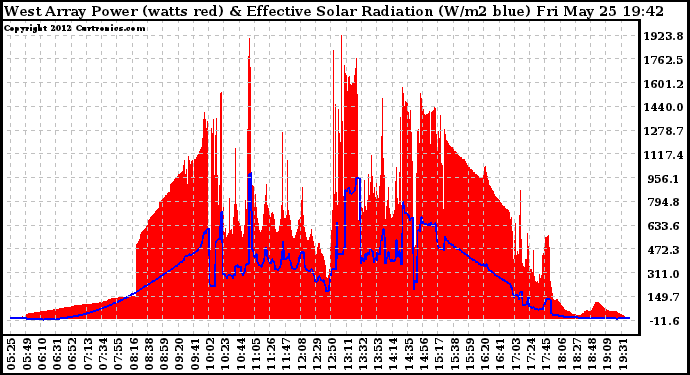 Solar PV/Inverter Performance West Array Power Output & Effective Solar Radiation