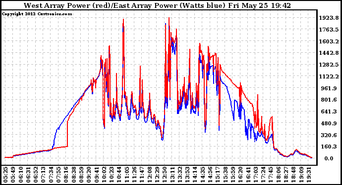 Solar PV/Inverter Performance Photovoltaic Panel Power Output