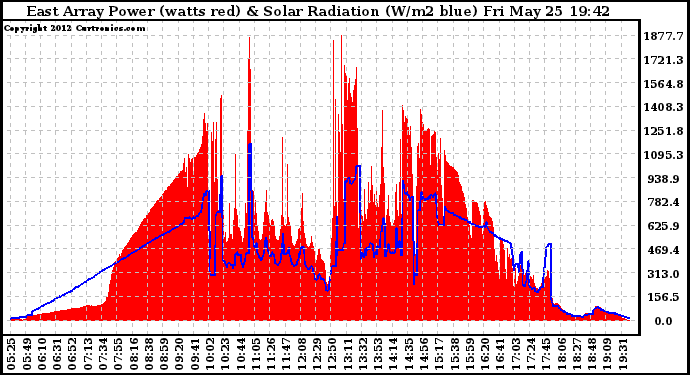 Solar PV/Inverter Performance East Array Power Output & Solar Radiation