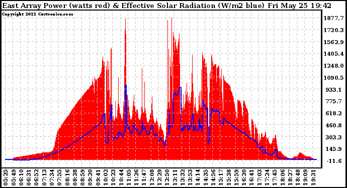 Solar PV/Inverter Performance East Array Power Output & Effective Solar Radiation