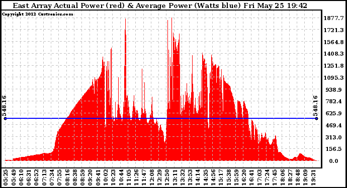 Solar PV/Inverter Performance East Array Actual & Average Power Output