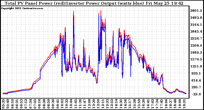 Solar PV/Inverter Performance PV Panel Power Output & Inverter Power Output