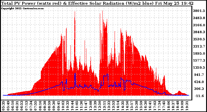 Solar PV/Inverter Performance Total PV Panel Power Output & Effective Solar Radiation