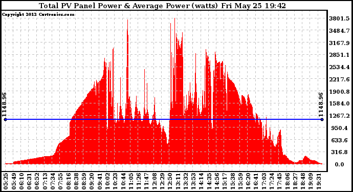 Solar PV/Inverter Performance Total PV Panel Power Output