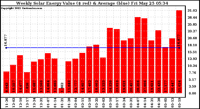 Solar PV/Inverter Performance Weekly Solar Energy Production Value