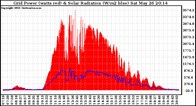 Solar PV/Inverter Performance Grid Power & Solar Radiation