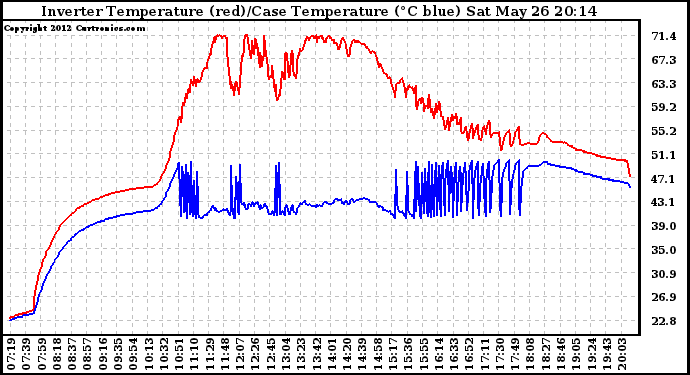 Solar PV/Inverter Performance Inverter Operating Temperature